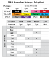 Turbosmart:  Wastegate GenV : Spring Ranges